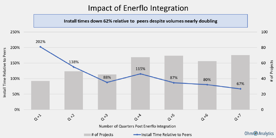 Ohm Analytics: Enerflo partners' install timelines down 62% relative to peers despite volumes almost doubling.